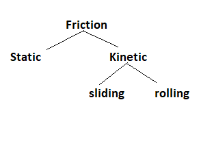 types of friction.png