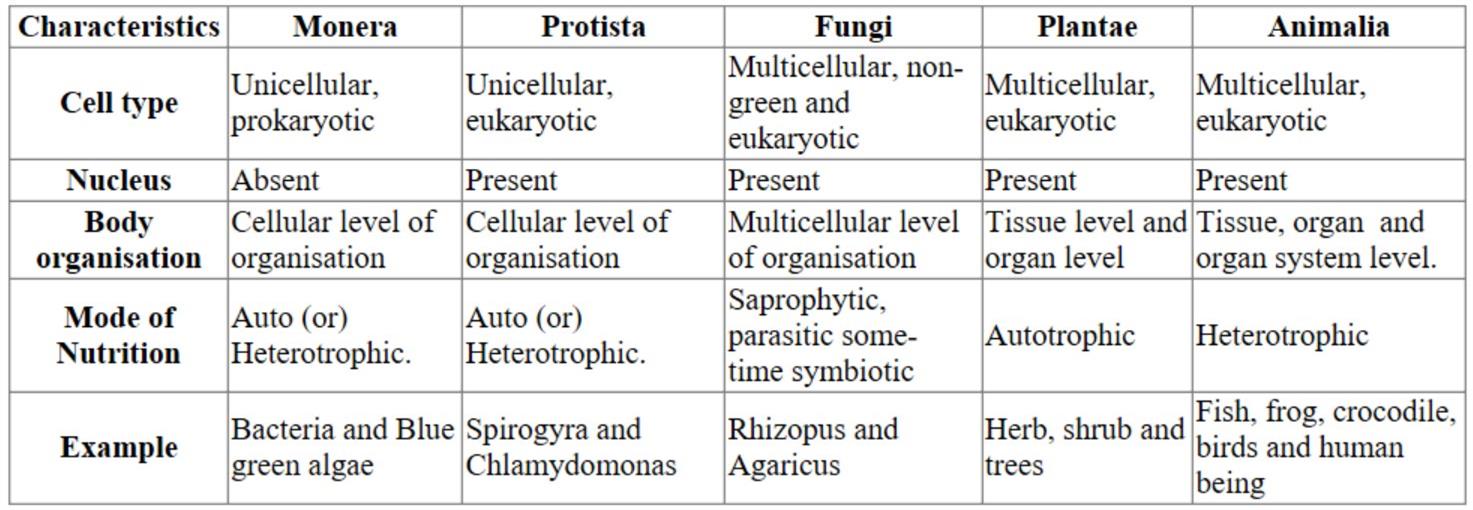 The five-kingdom classification — lesson. Science State Board, Class 7.