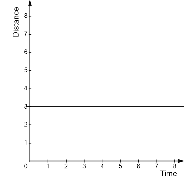 Types of distancetime graph — task. Science CBSE, Class 7.