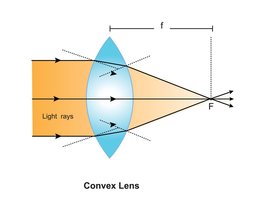 Properties of spherical lenses — lesson. Science CBSE, Class 10.