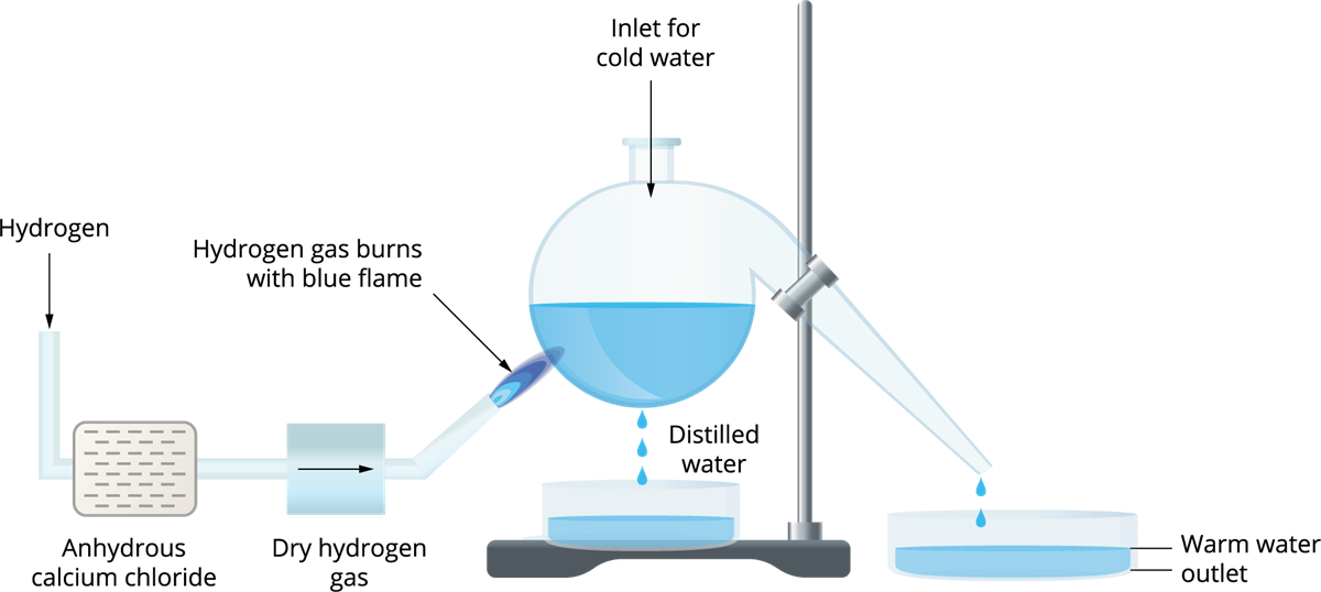 Preparation of Water — lesson. Science State Board, Class 8.