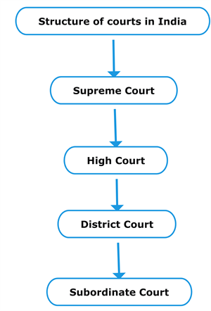 Structure of Courts in India.png
