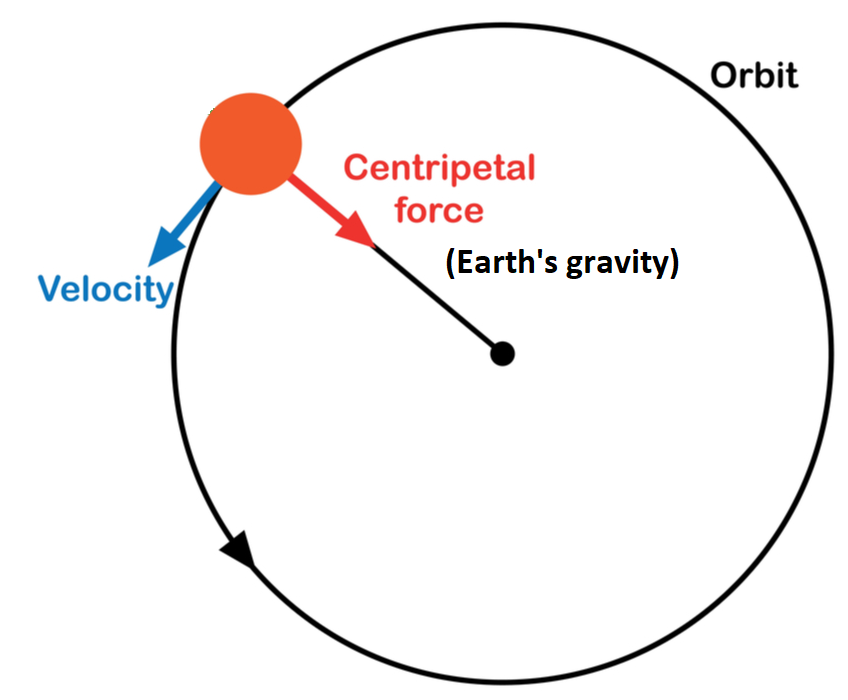 What Does Orbital Velocity Mean In Science