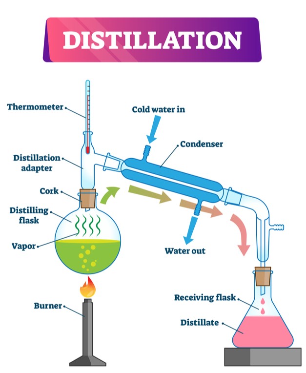 Simple Distillation — Lesson Science Cbse Class 9