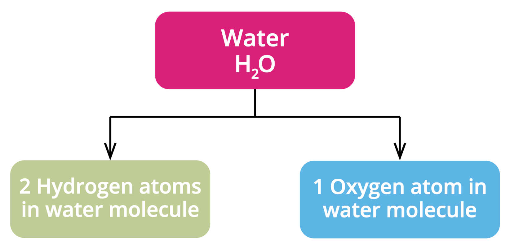 What does chemical formulae represents? — lesson. Science State Board ...