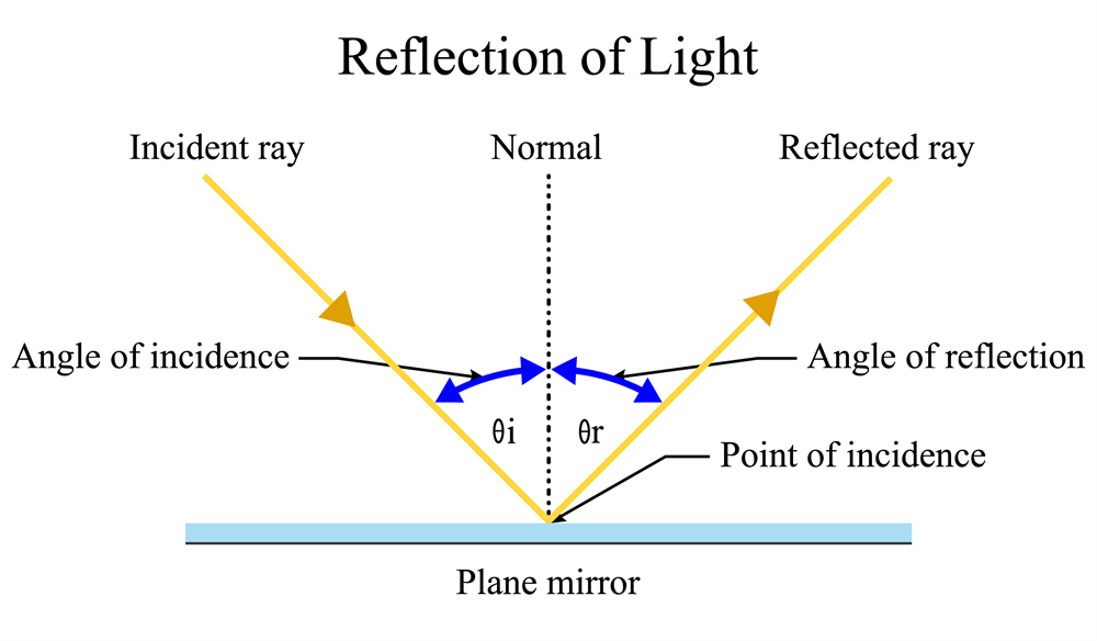 Light — lesson. Science CBSE, Class 8.