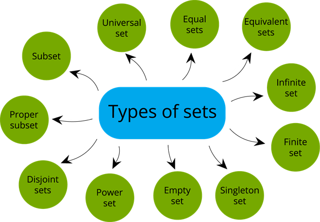 Type of sets.png