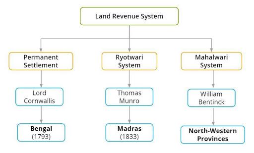 land-revenue-policy-under-the-british-lesson-social-science-class-8