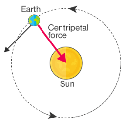 Centripedal force.PNG