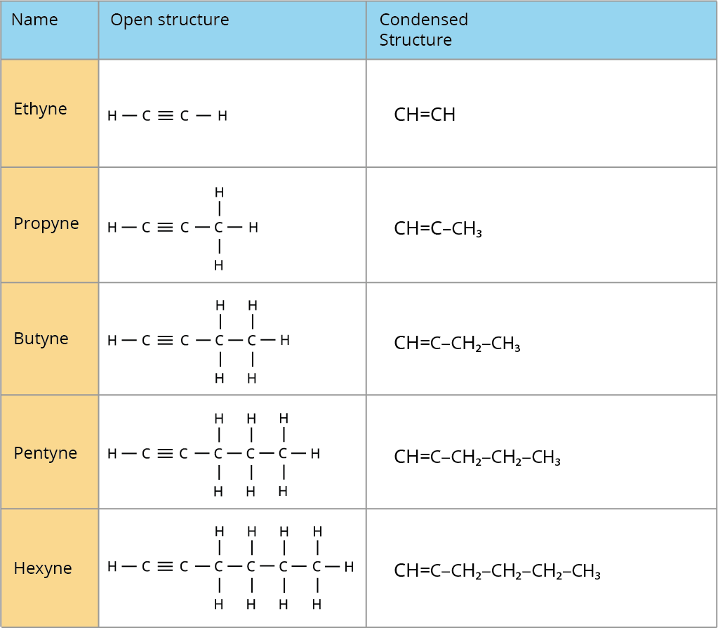 Classification of organic compounds based on the kind of atoms — lesson ...