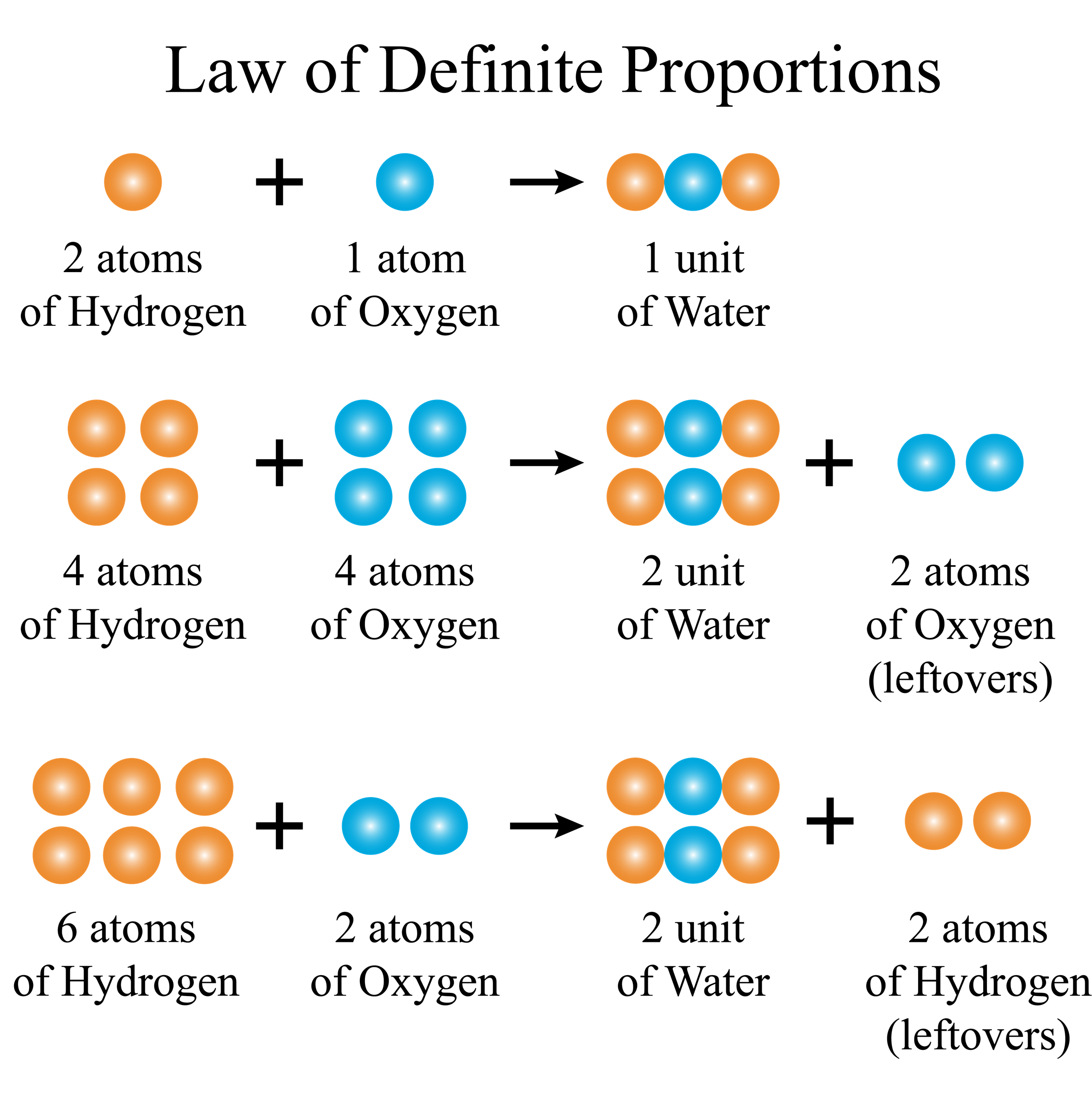 Law Of Constant Proportions Lesson Science State Board Class 8 