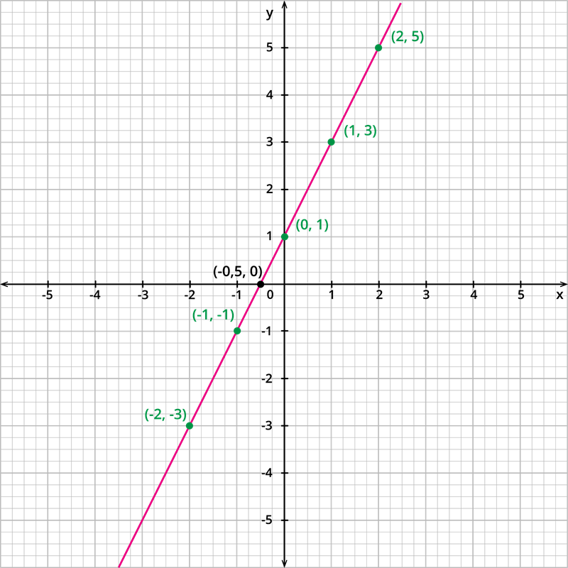 Geometrical meaning of the zeroes of linear polynomial — lesson ...