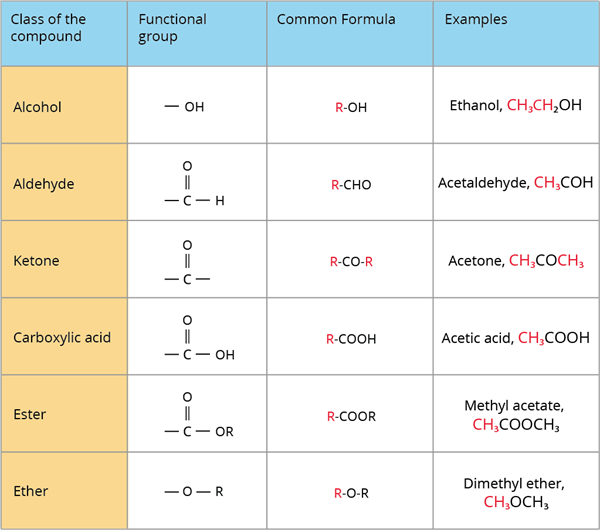 Classification of organic compounds based on functional groups — lesson ...