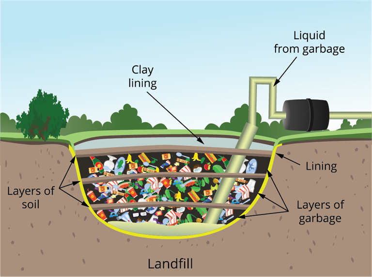 Landfill method Of Disposal Of Plastics Lesson Science State Board landfill-method-of-disposal-of-plastics-lesson-science-state-board