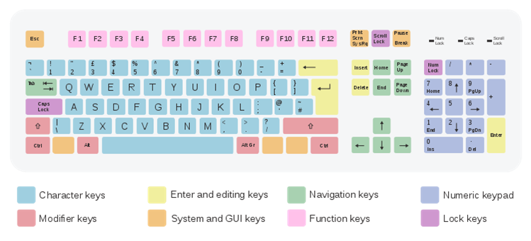 Function Keys In LibreOffice — Lesson. Science State Board, Class 9.