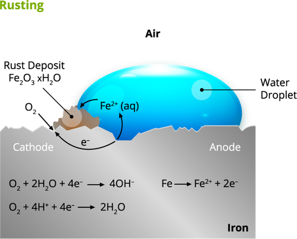 Corrosion, Rusting And Types Of Corrosion — Lesson. Science State Board ...