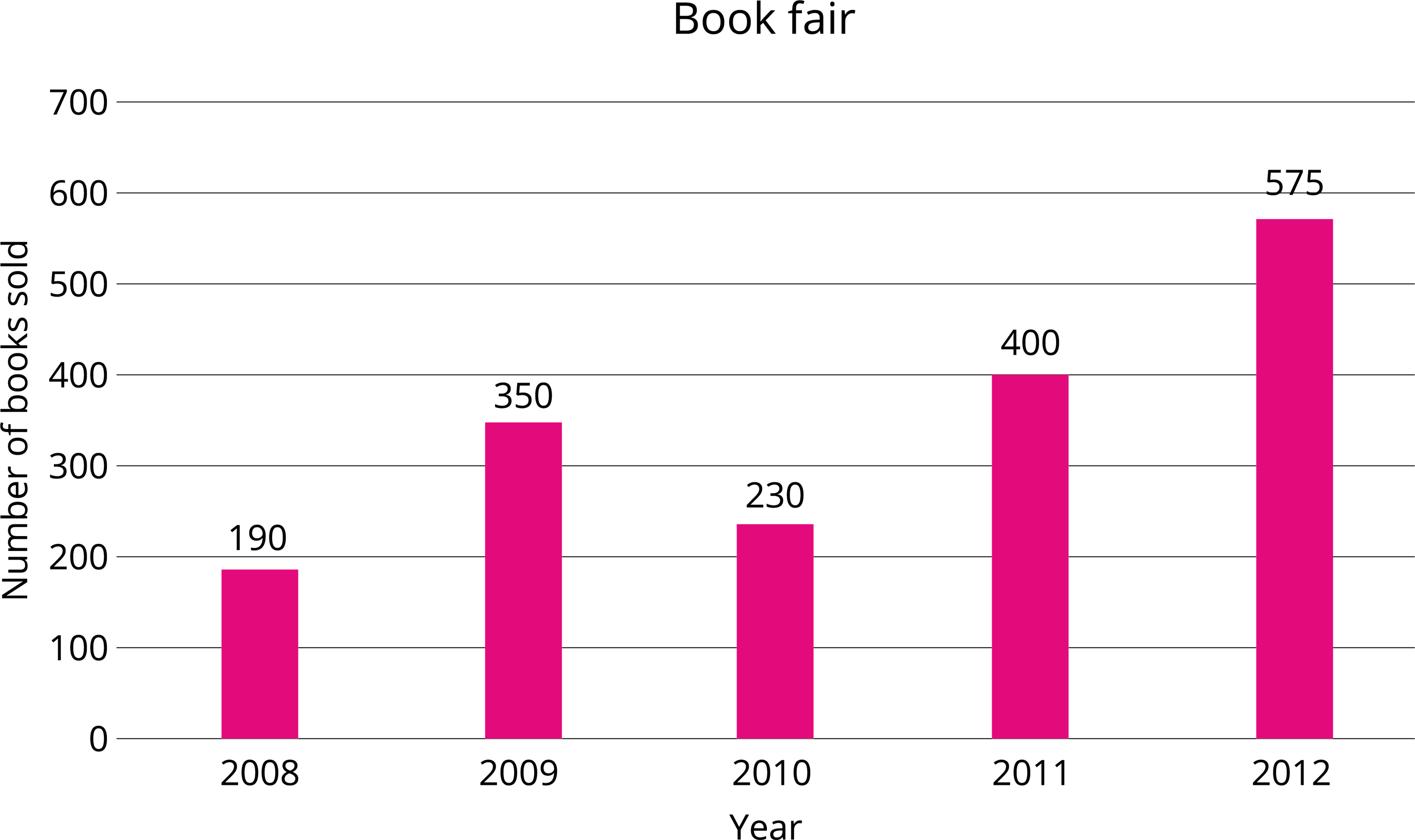 find-the-answer-using-the-given-bar-graph-task-mathematics-cbse