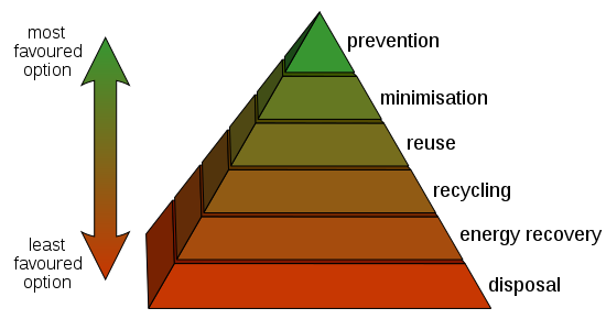 550px-Waste_hierarchy.svg.png