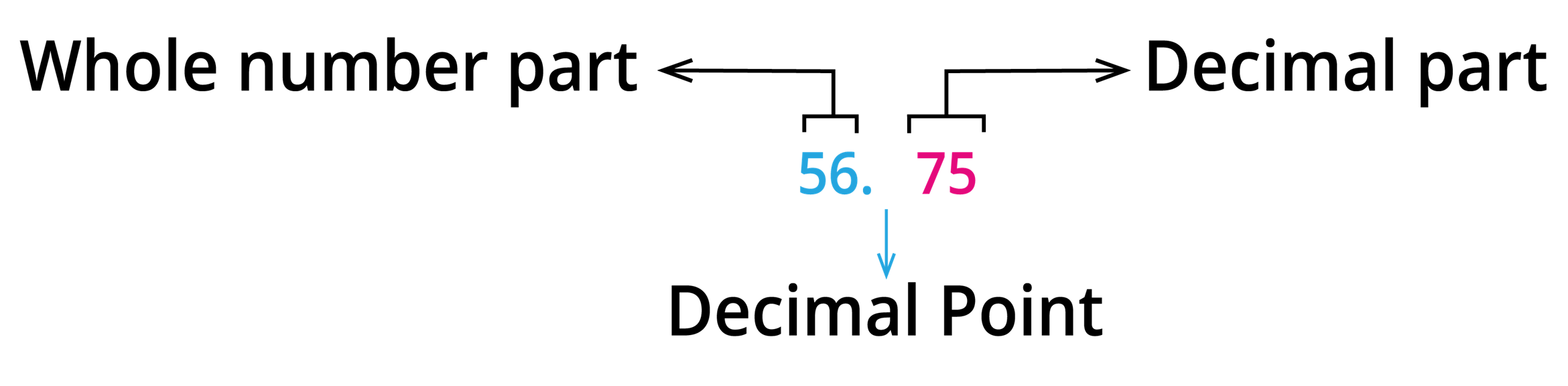 A brief recall about decimals — lesson. Mathematics State Board, Class 7.