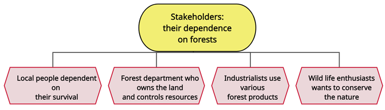 Stakeholders and  their dependence on forests.png