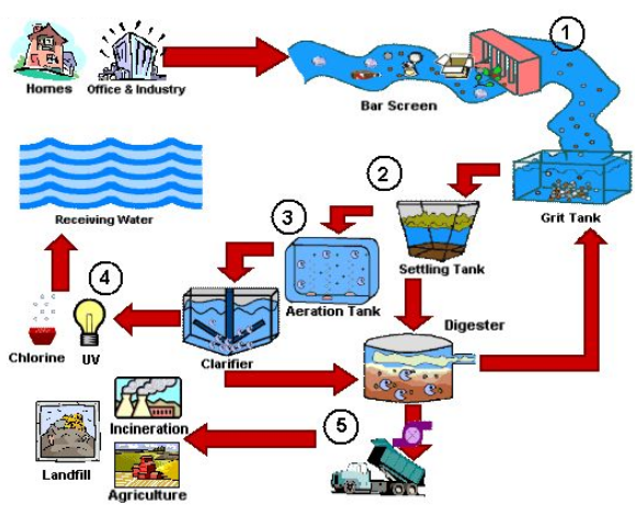 Wastewater Treatment Plant Chemical Process Lesson Science CBSE 