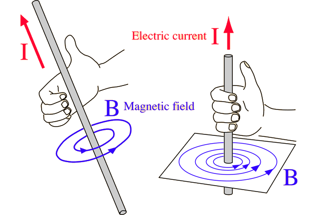 Magnetic Field Due To A Current Through A Straight Conductor — Lesson Science Cbse Class 10 