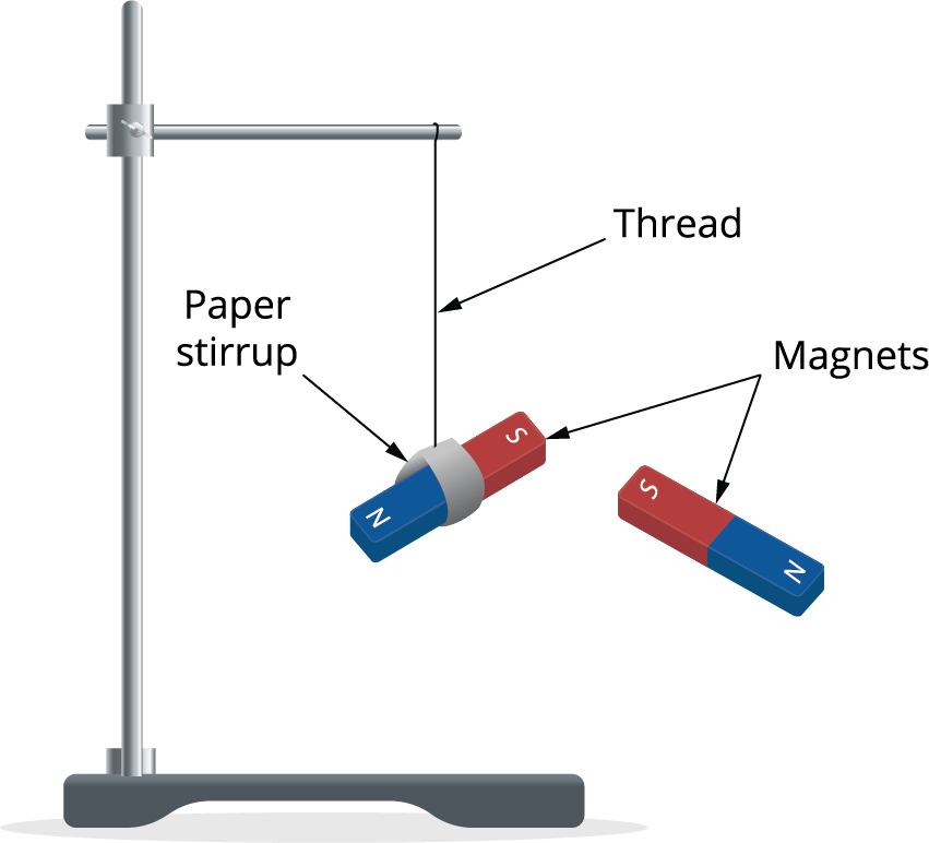 Repulsive and directive property — task. Science State Board, Class 8.