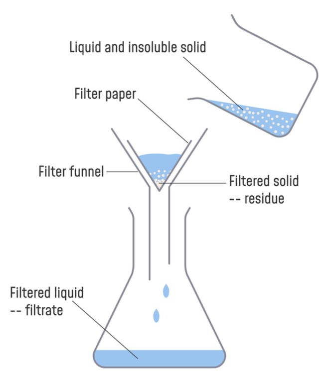 Filtration — lesson. Science CBSE, Class 9.