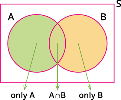 Addition Theorem Of Probability — Lesson. Mathematics State Board 