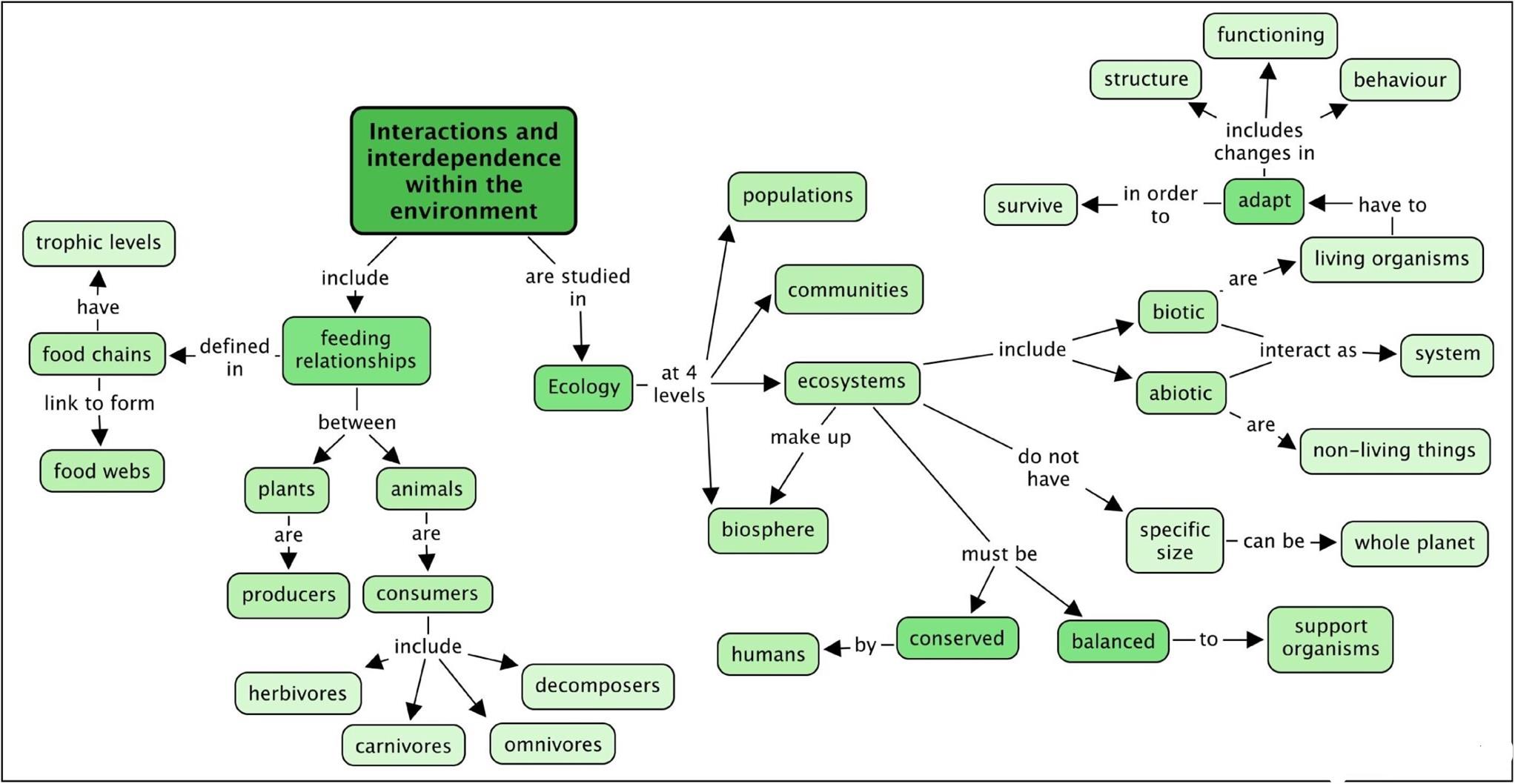 Concept map — lesson. Science State Board, Class 6.