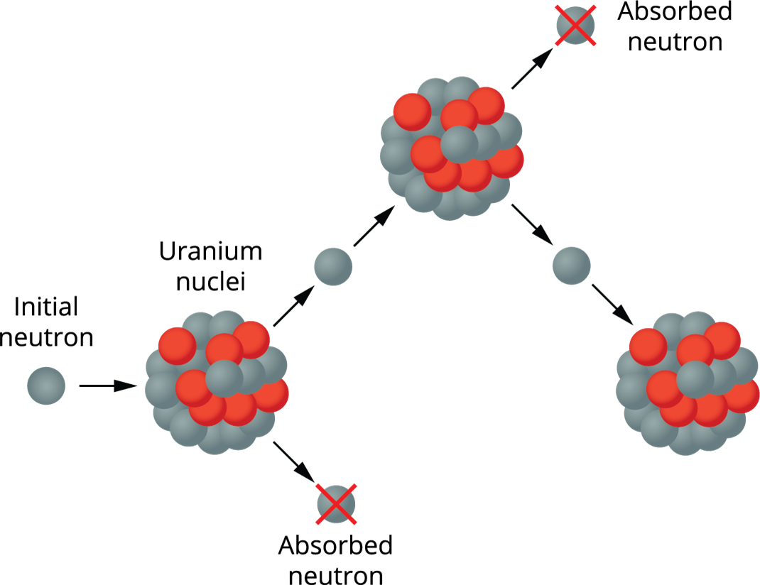 Yaclass. Nuclear Reactions Lesson Trick.