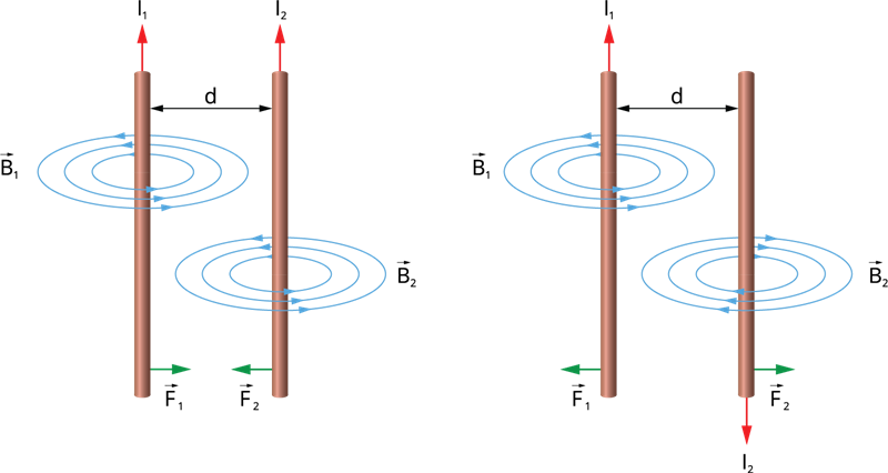 Force on parallel current-carrying conductors — lesson. Science State ...