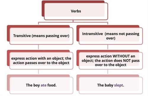 Transitive intranitive verbs.JPG
