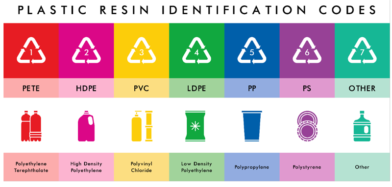 Resin Code Of Plastics — Lesson. Science State Board, Class 7.