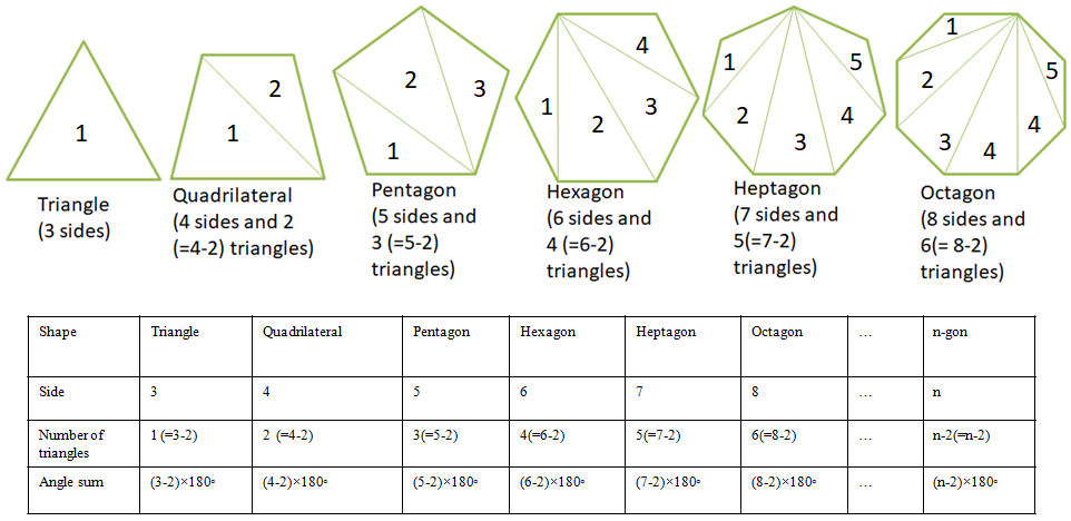 Interior Angle Sum Property Of Polygons — Lesson Mathematics Cbse