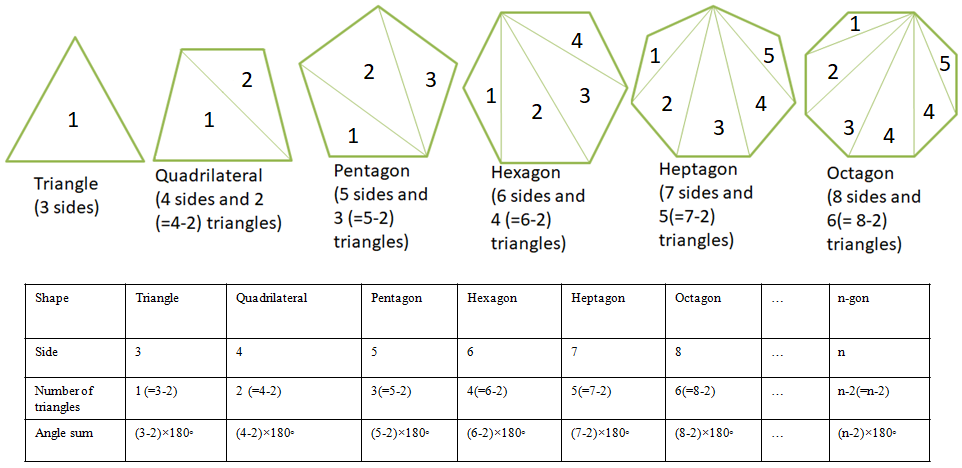 Interior Angle Sum Property Of Polygons Lesson Mathematics CBSE 