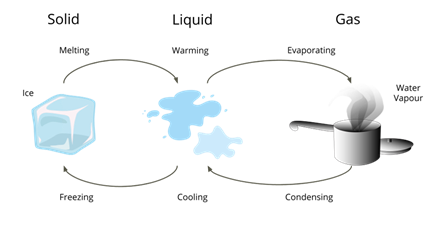 change of state diagram for water