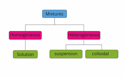 pure substance examples for kids