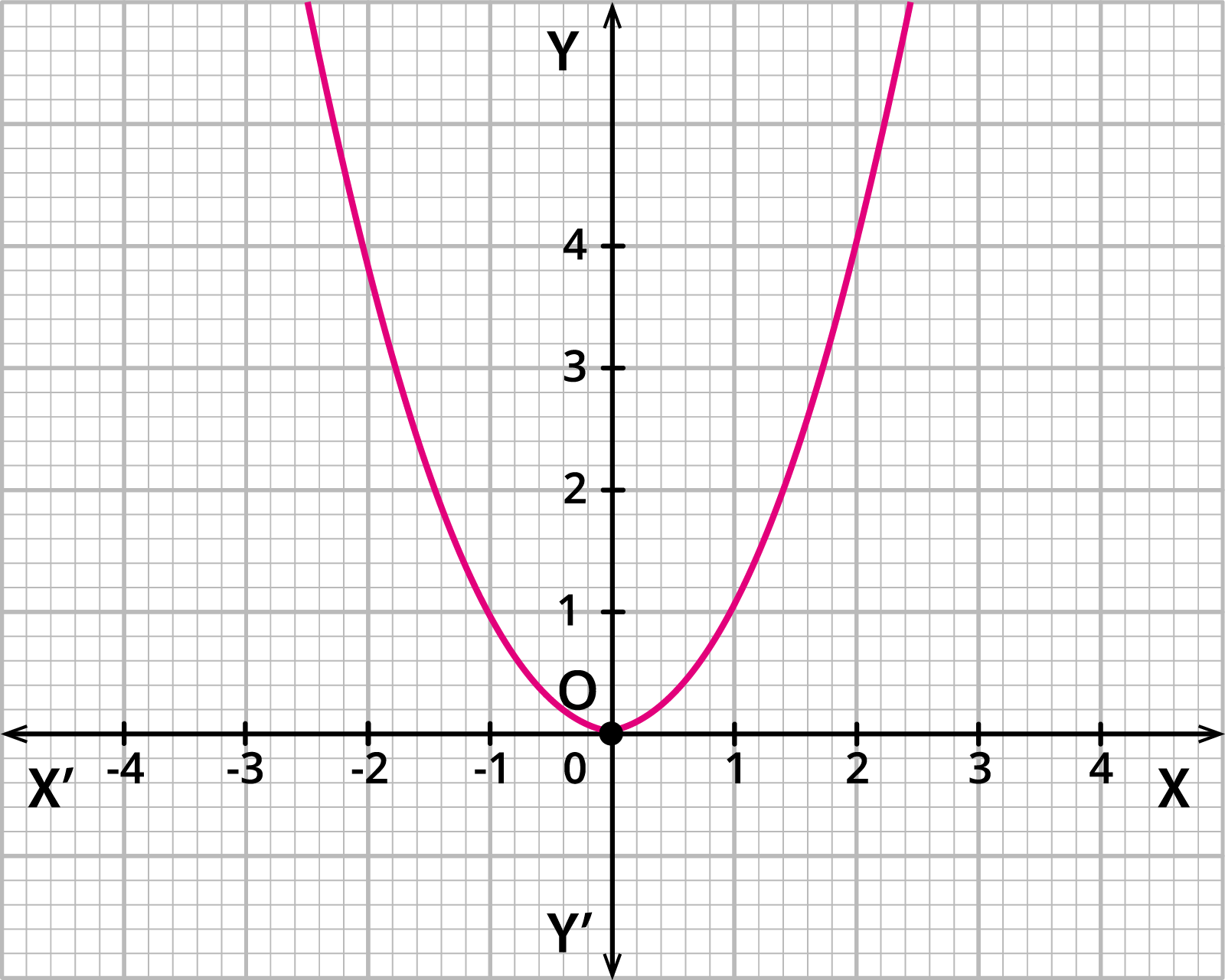 Identifying the graphs of quadratic function — lesson. Mathematics ...