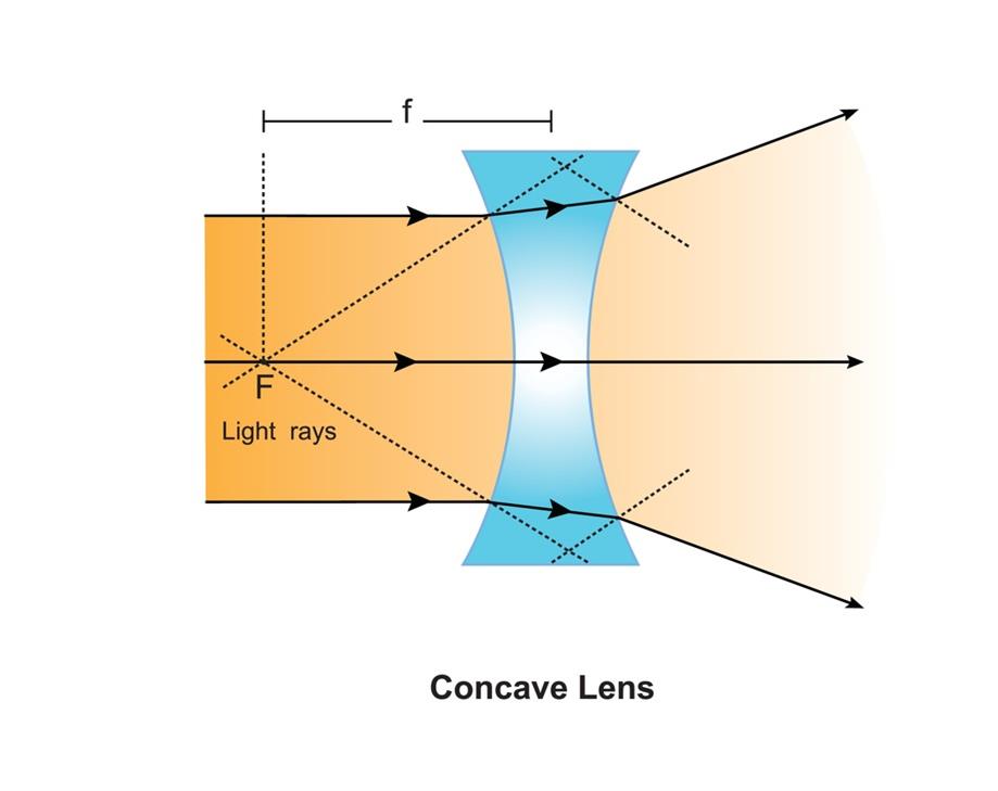 Properties of spherical lenses — lesson. Science CBSE, Class 10.