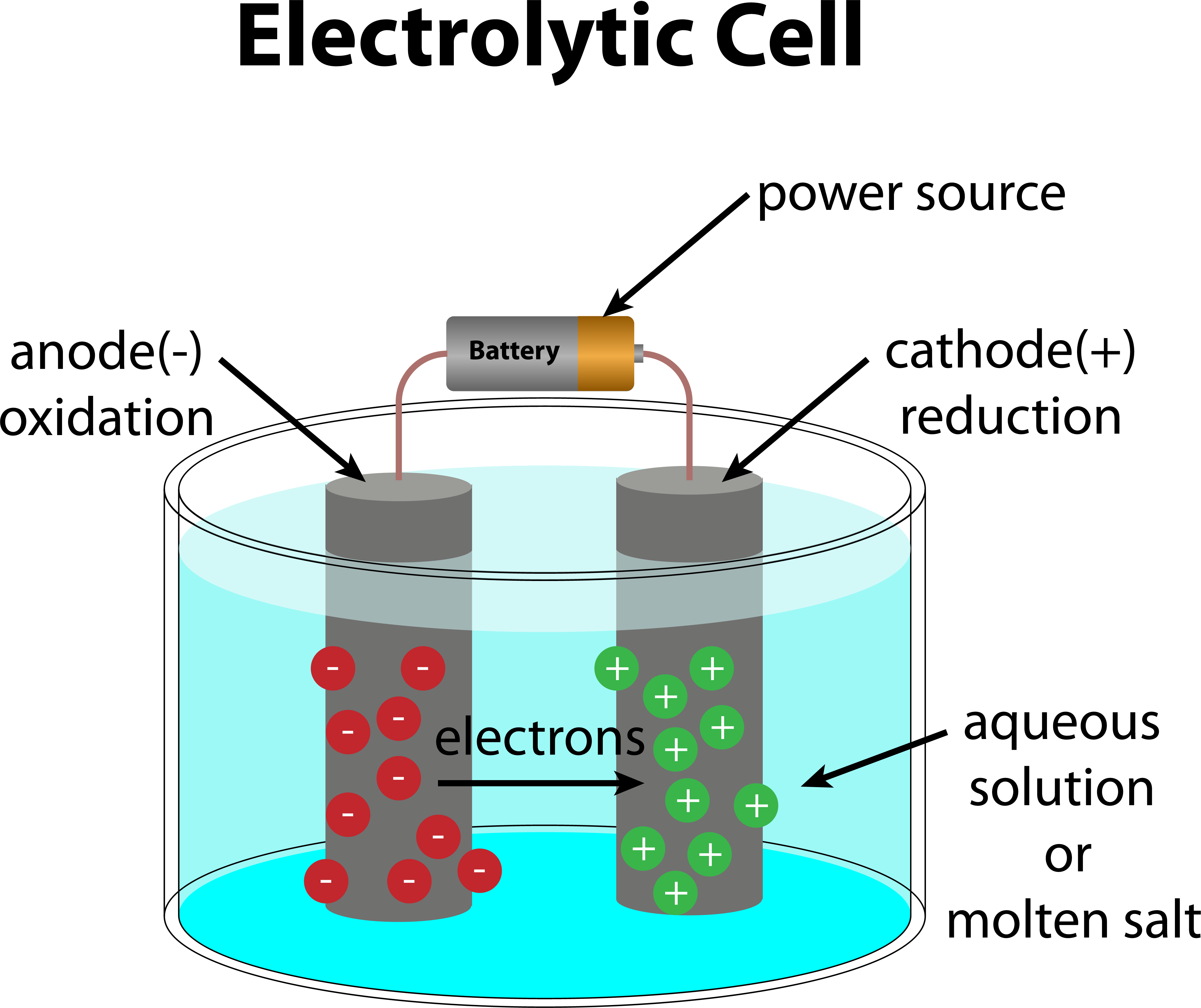 Types of Electrochemical Cell and Electrolytic Cell — lesson. Science ...