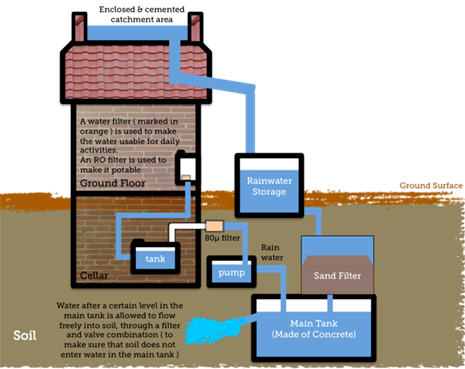 800pxSimpleDiagramtoshowRainwaterHarvesting.png