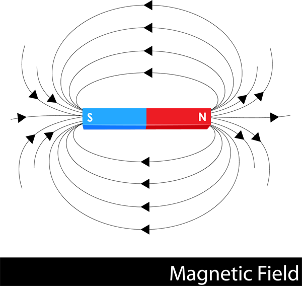 Activity to draw magnetic field lines by compass — lesson. Science CBSE ...