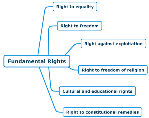 Fundamental rights.png