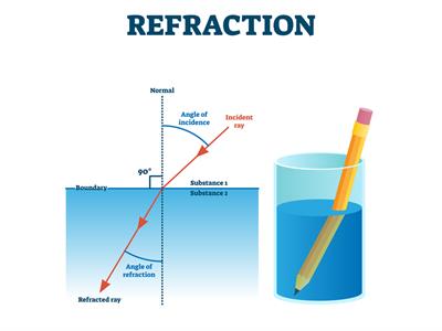 Physics CBSE 10th: What is light made up of? We have explained here -  Aakash BYJU'S Blog