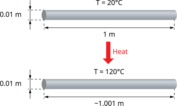 linear-and-cubical-expansion-lesson-science-state-board-class-6