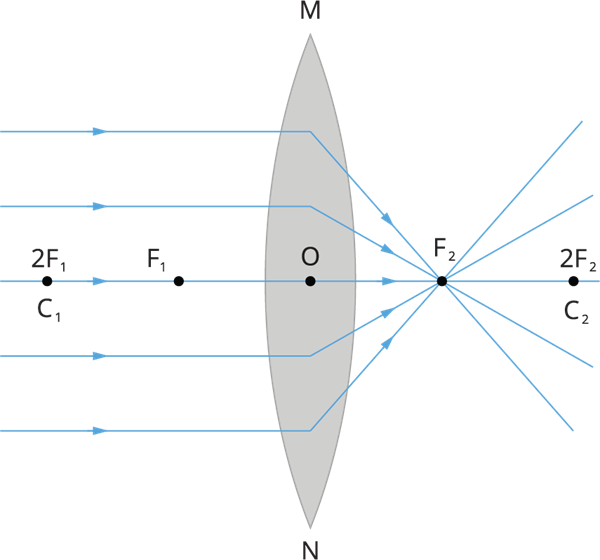 Introduction to lenses — lesson. Science CBSE, Class 10.
