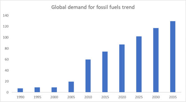 800px-Global_demand_for_Fossil_Fuels.png