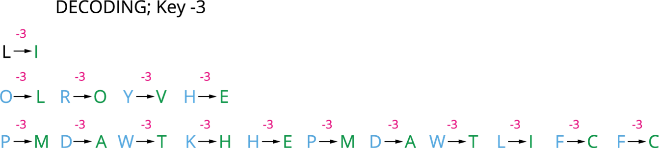 Types of cipher code — lesson. Mathematics State Board, Class 8.