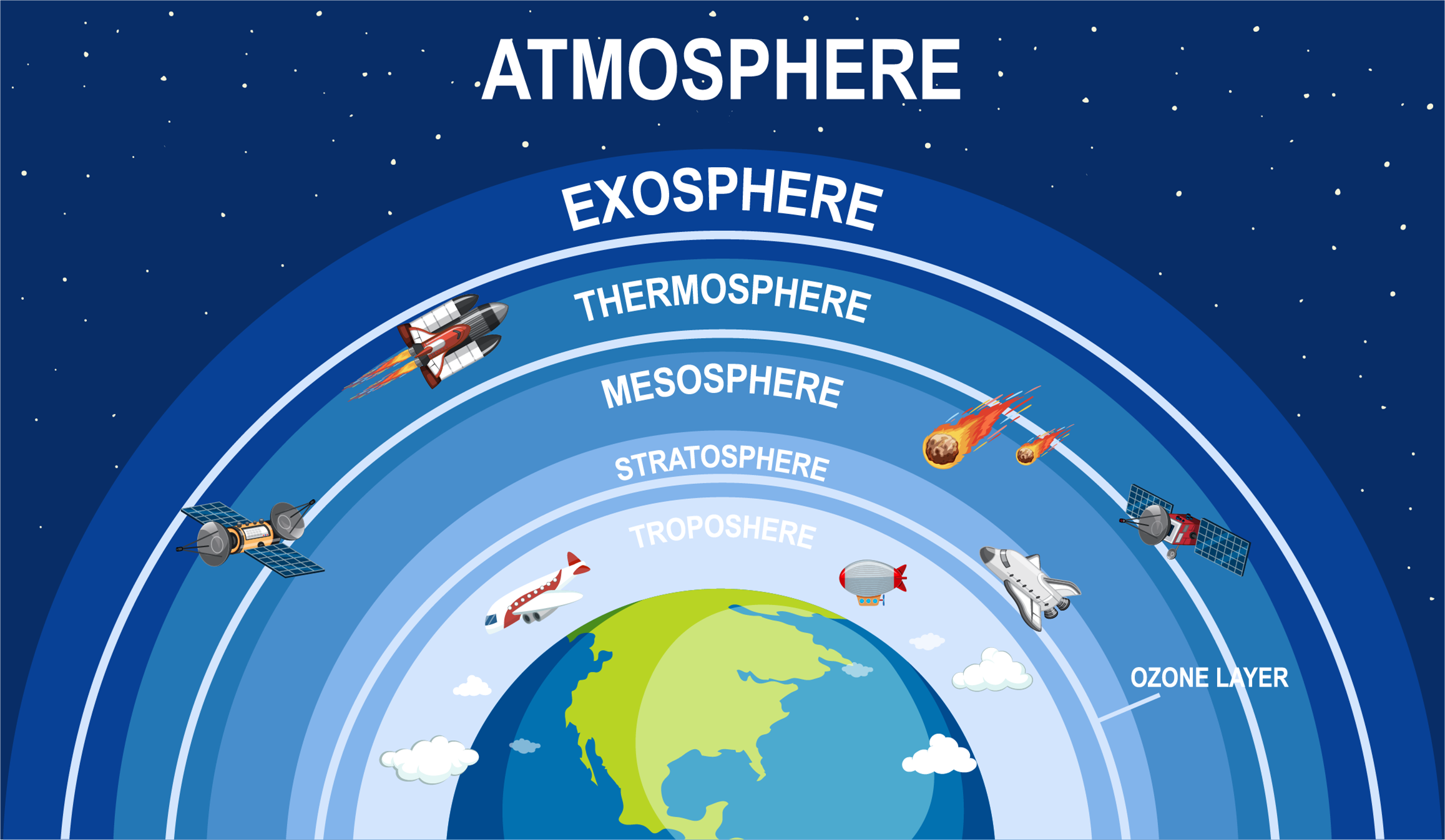 Layers of the atmosphere — lesson. Science State Board, Class 6.